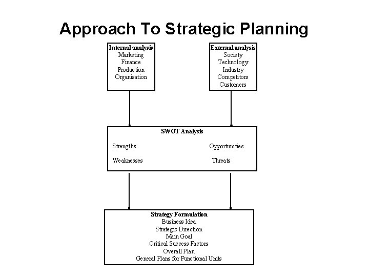 Approach To Strategic Planning Internal analysis Marketing Finance Production Organisation External analysis Society Technology