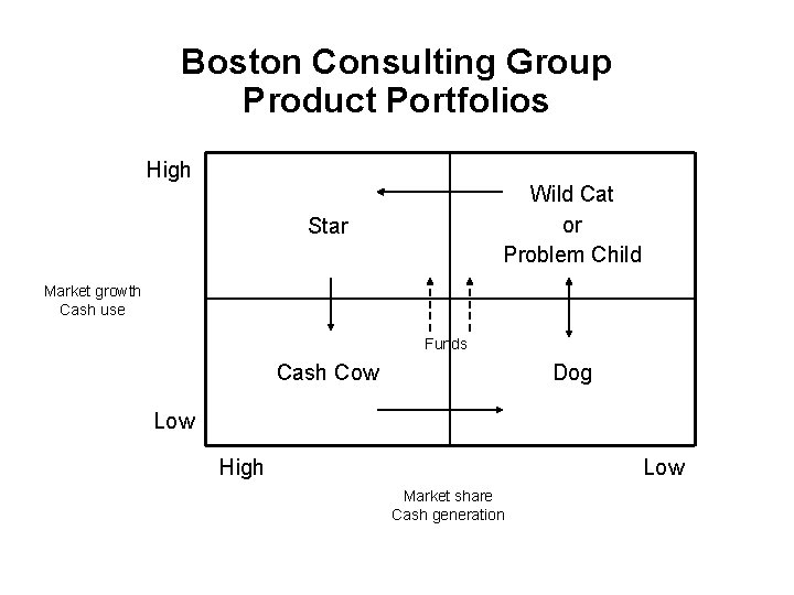Boston Consulting Group Product Portfolios High Wild Cat or Problem Child Star Market growth