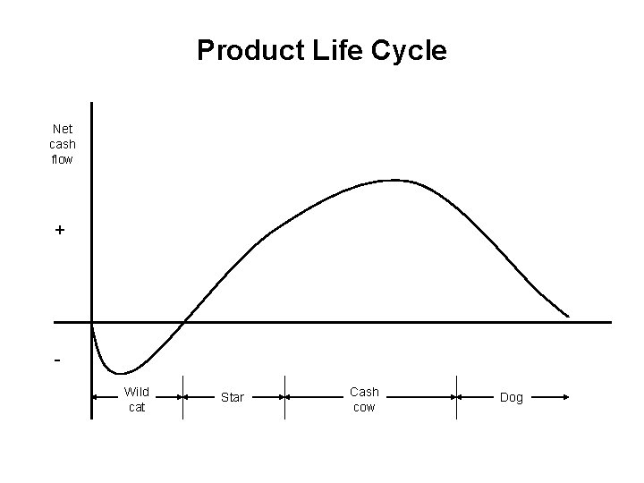 Product Life Cycle Net cash flow + Wild cat Star Cash cow Dog 