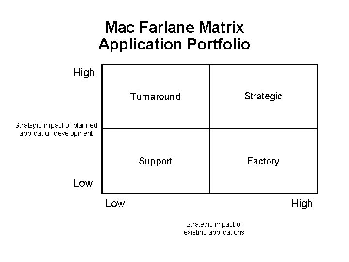 Mac Farlane Matrix Application Portfolio High Turnaround Strategic Support Factory Strategic impact of planned