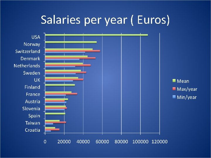 Salaries per year ( Euros) 