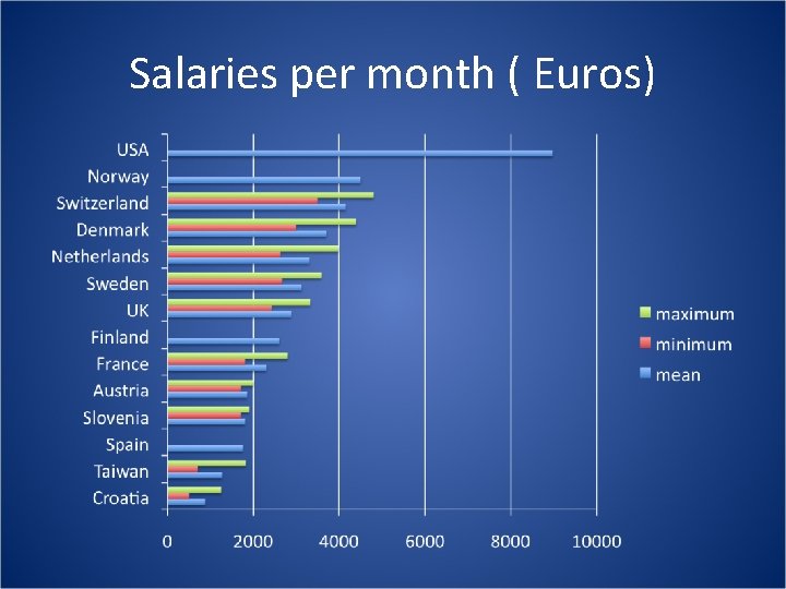 Salaries per month ( Euros) 