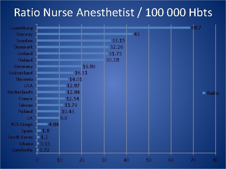 Ratio Nurse Anesthetist / 100 000 Hbts Luxemburg Norway Sweden Denmark Iceland Finland Germany