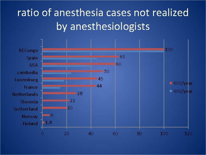 ratio of anesthesia cases not realized by anesthesiologists 100 RDCongo Spain USA cambodia Luxemburg