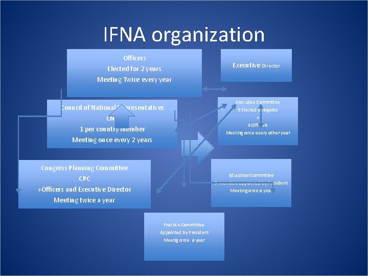 IFNA organization Officers Elected for 2 years Executive Director Meeting Twice every year Council