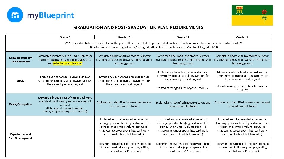 Saskatchewan’s Graduation & Post-Grad Plan Expectations 1. The SK ministry developed a strategy for