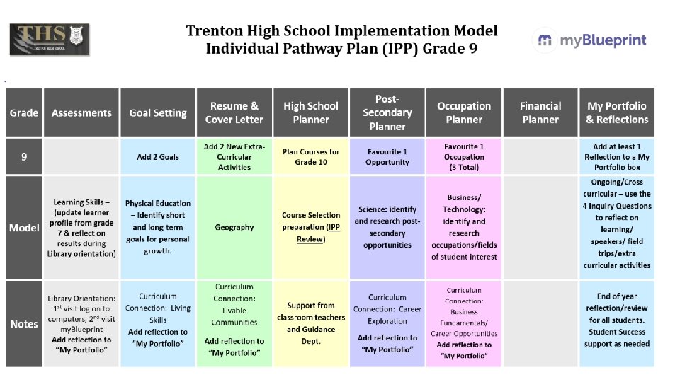 Trenton High School’s Scope & Sequence (Grade 9) 1. Chose to roll-out my. Blueprint