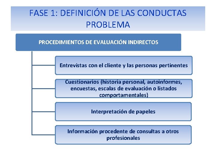 FASE 1: DEFINICIÓN DE LAS CONDUCTAS PROBLEMA PROCEDIMIENTOS DE EVALUACIÓN INDIRECTOS Entrevistas con el