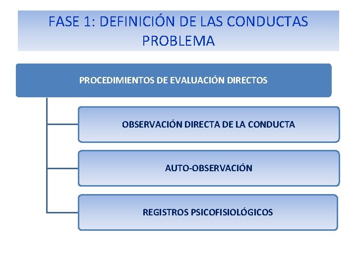 FASE 1: DEFINICIÓN DE LAS CONDUCTAS PROBLEMA PROCEDIMIENTOS DE EVALUACIÓN DIRECTOS OBSERVACIÓN DIRECTA DE