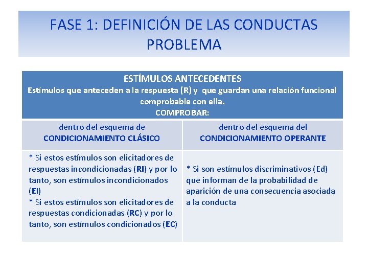 FASE 1: DEFINICIÓN DE LAS CONDUCTAS PROBLEMA ESTÍMULOS ANTECEDENTES Estímulos que anteceden a la