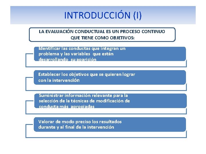 INTRODUCCIÓN (I) LA EVALUACIÓN CONDUCTUAL ES UN PROCESO CONTINUO QUE TIENE COMO OBJETIVOS: Identificar