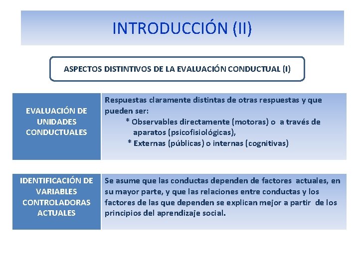 INTRODUCCIÓN (II) ASPECTOS DISTINTIVOS DE LA EVALUACIÓN CONDUCTUAL (I) EVALUACIÓN DE UNIDADES CONDUCTUALES IDENTIFICACIÓN