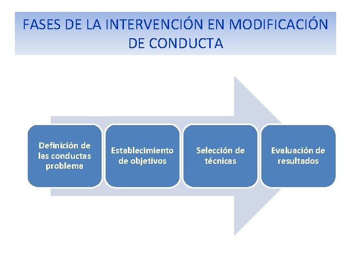 FASES DE LA INTERVENCIÓN EN MODIFICACIÓN DE CONDUCTA Definición de las conductas problema Establecimiento