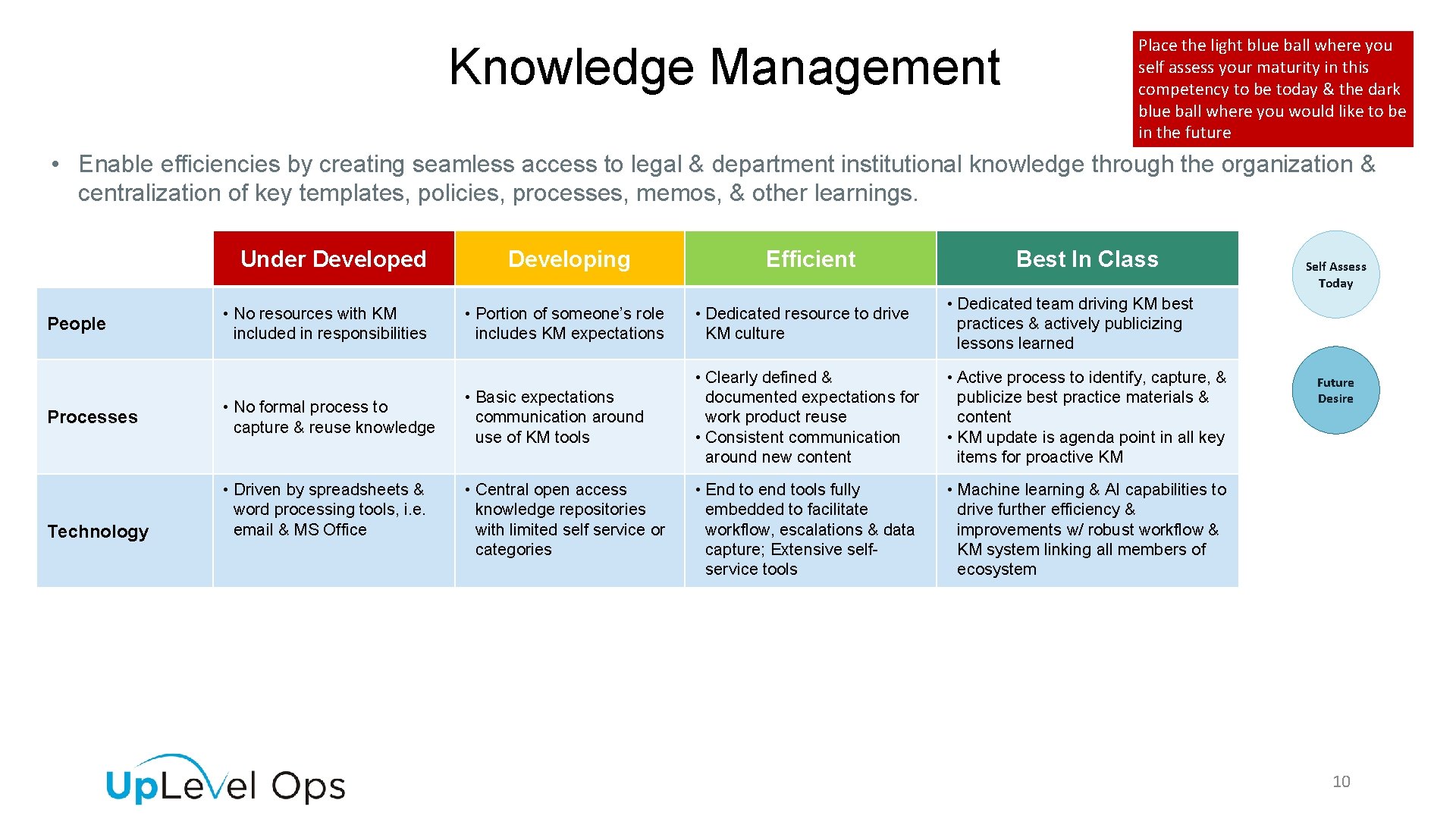 Knowledge Management Place the light blue ball where you self assess your maturity in