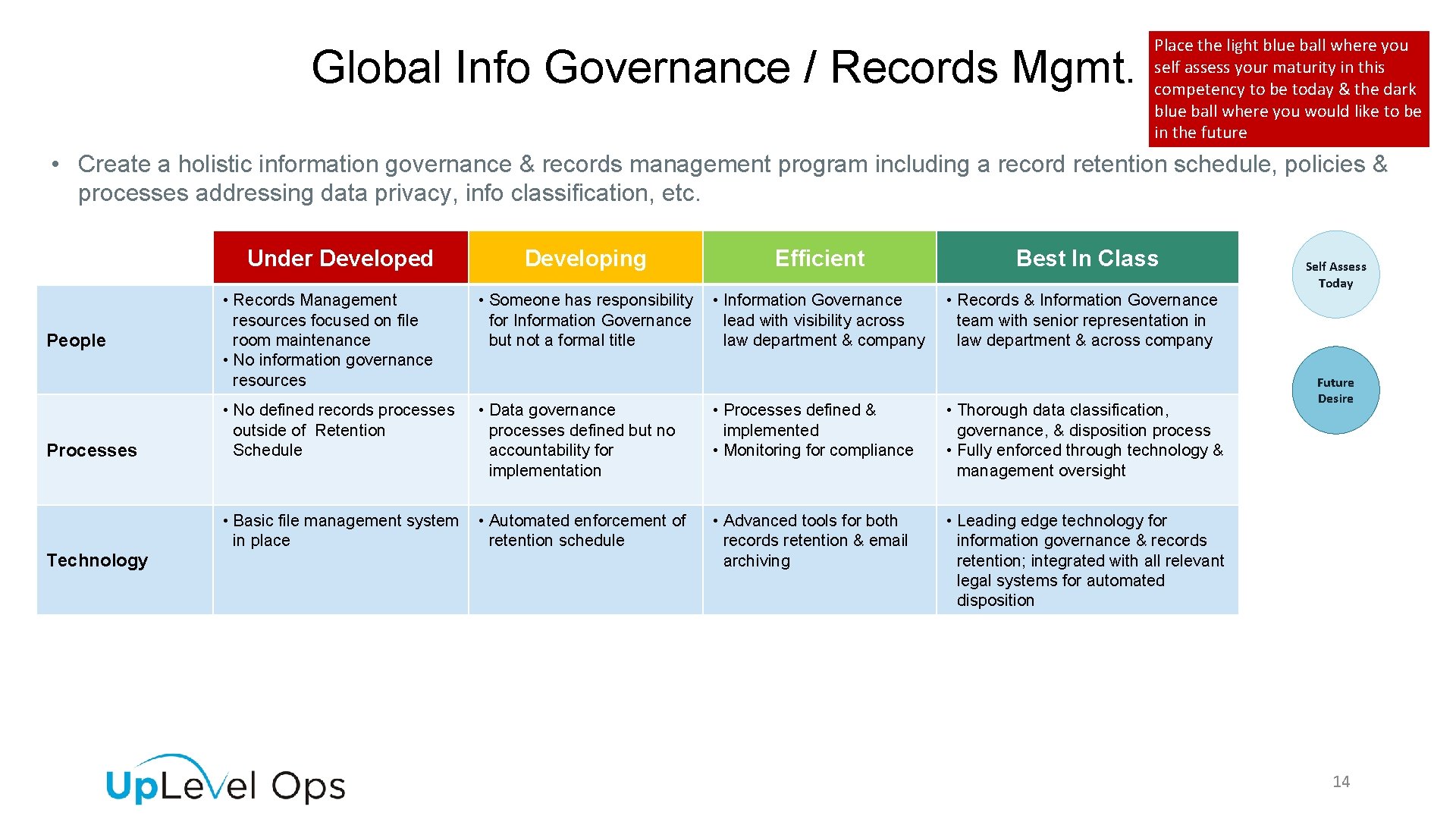 Global Info Governance / Records Mgmt. Place the light blue ball where you self