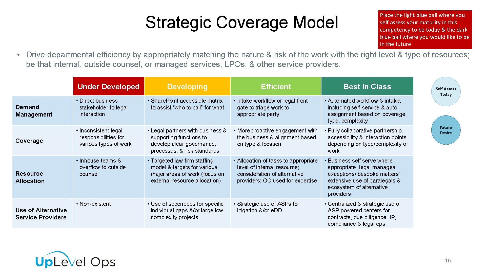 Strategic Coverage Model Place the light blue ball where you self assess your maturity