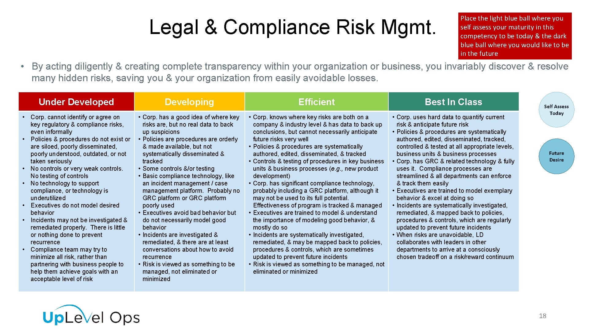 Legal & Compliance Risk Mgmt. Place the light blue ball where you self assess