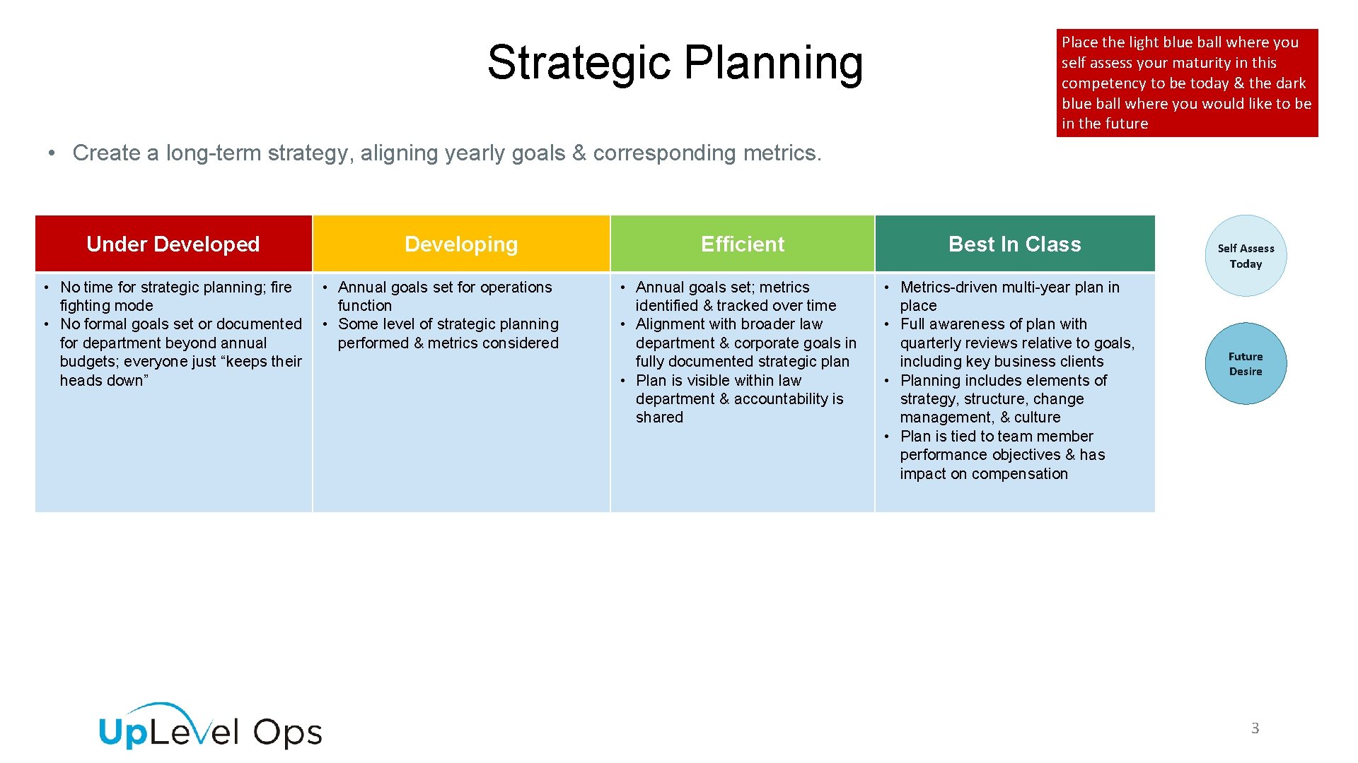 Strategic Planning Place the light blue ball where you self assess your maturity in