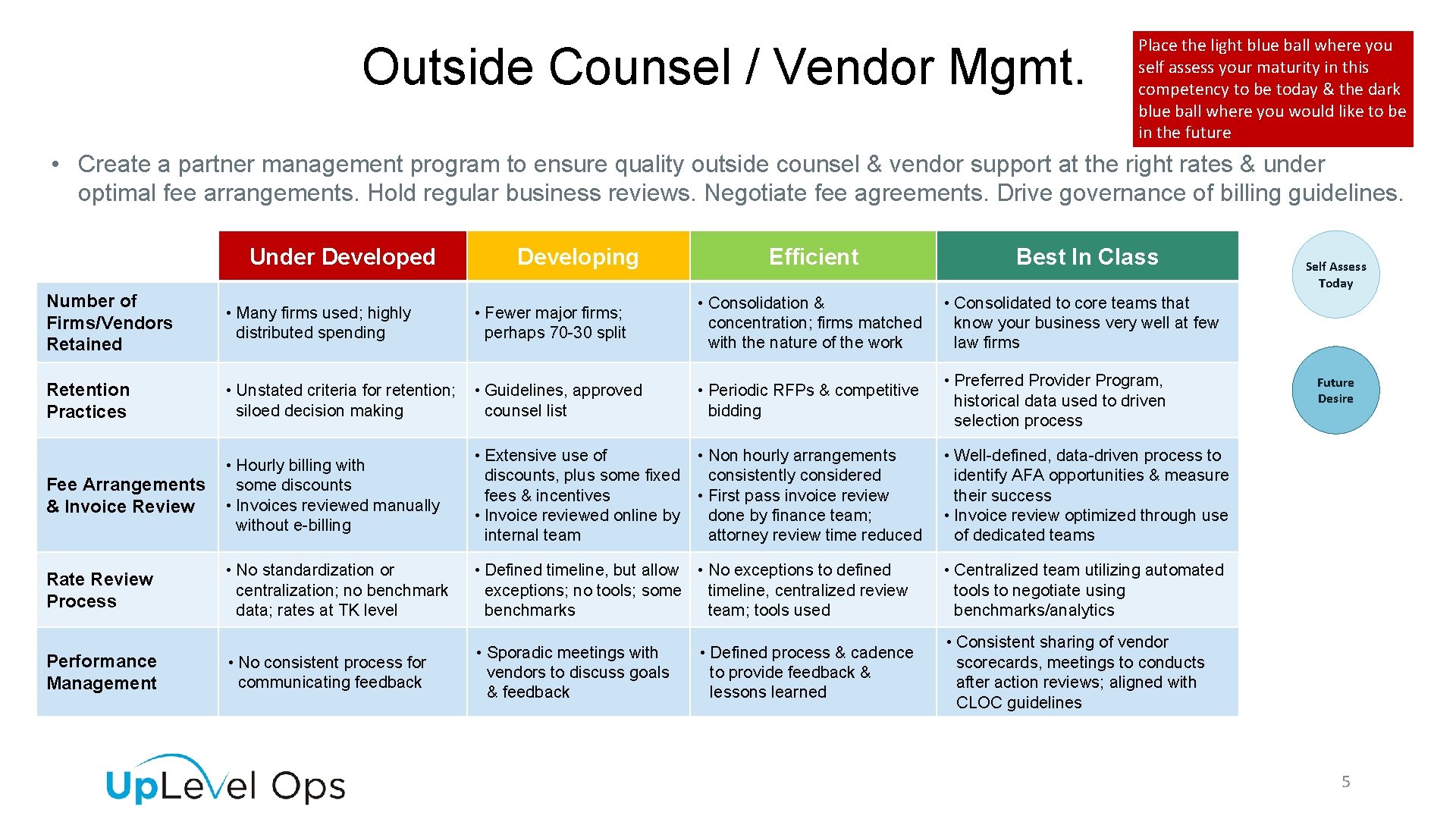 Outside Counsel / Vendor Mgmt. Place the light blue ball where you self assess