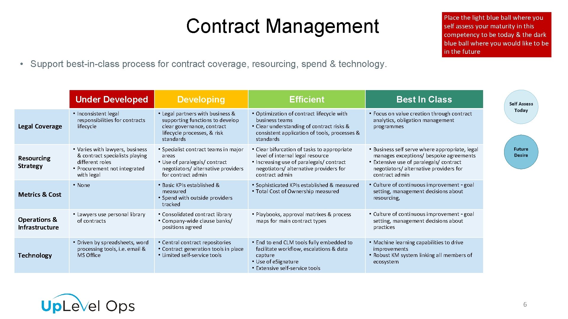 Contract Management Place the light blue ball where you self assess your maturity in