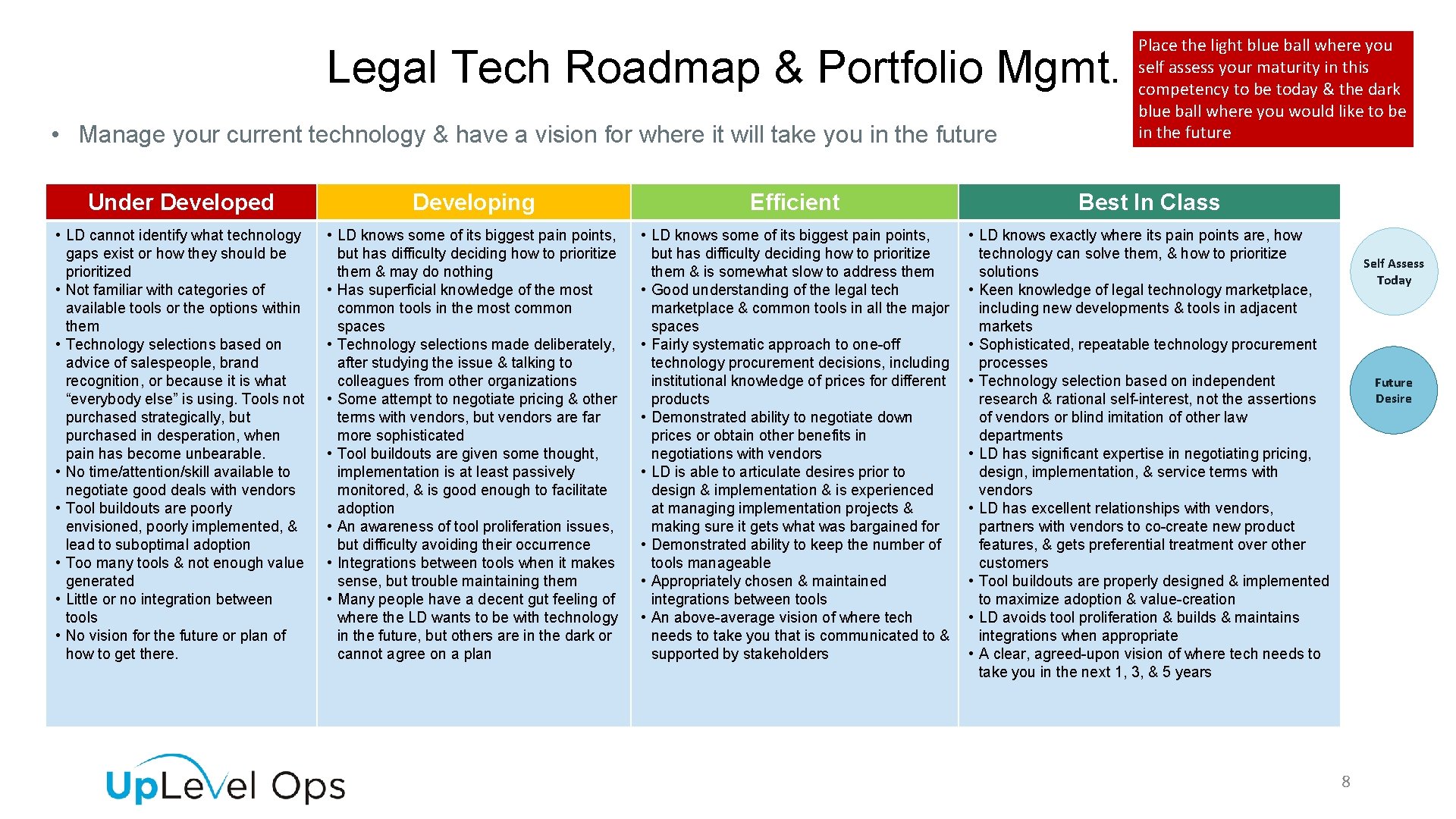 Legal Tech Roadmap & Portfolio Mgmt. • Manage your current technology & have a