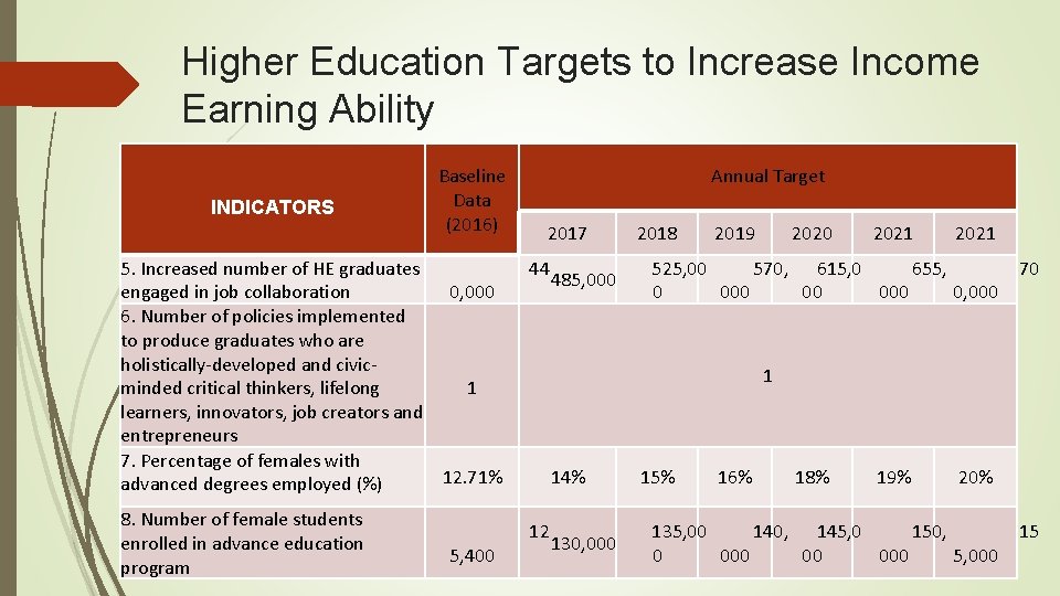 Higher Education Targets to Increase Income Earning Ability INDICATORS Baseline Data (2016) Annual Target