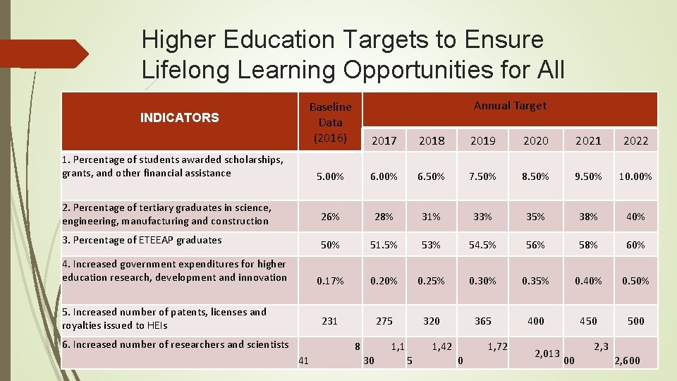 Higher Education Targets to Ensure Lifelong Learning Opportunities for All Annual Target Baseline Data