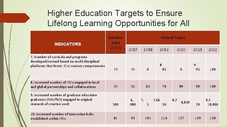Higher Education Targets to Ensure Lifelong Learning Opportunities for All INDICATORS 7. Number of Higher Education Targets to Ensure Lifelong Learning Opportunities for All INDICATORS 7. Number of