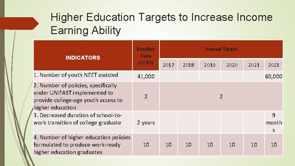 Higher Education Targets to Increase Income Earning Ability INDICATORS 1. Number of youth NEET