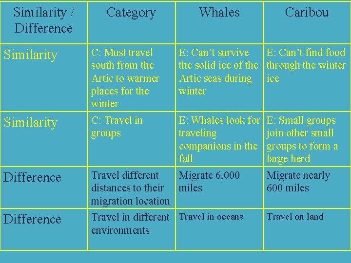 Similarity / Difference Category Whales Caribou Similarity C: Must travel south from the Artic