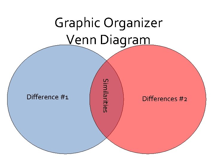 Graphic Organizer Venn Diagram Similarities Difference #1 Differences #2 