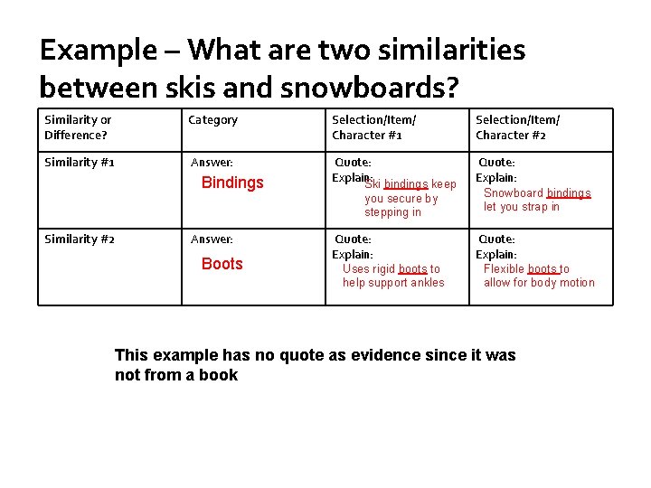 Example – What are two similarities between skis and snowboards? Similarity or Difference? Category