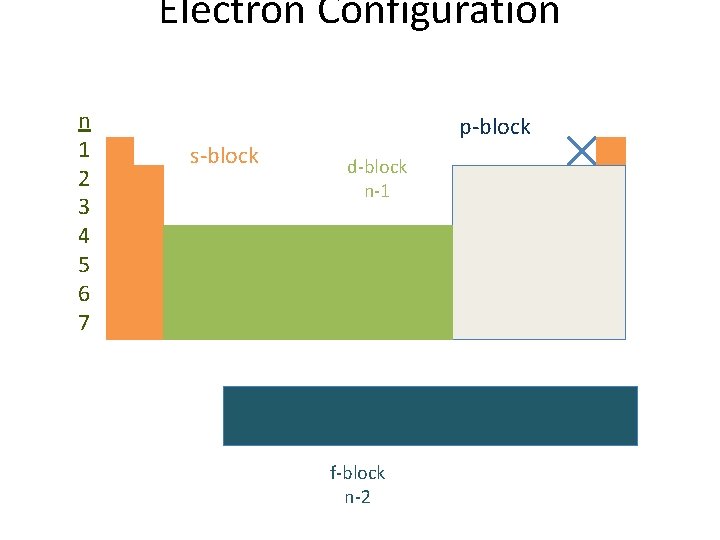 Electron Configuration n 1 2 3 4 5 6 7 s-block p-block d-block n-1 Electron Configuration n 1 2 3 4 5 6 7 s-block p-block d-block n-1