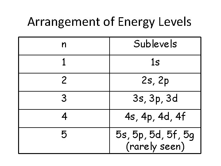 Arrangement of Energy Levels n Sublevels 1 1 s 2 2 s, 2 p Arrangement of Energy Levels n Sublevels 1 1 s 2 2 s, 2 p
