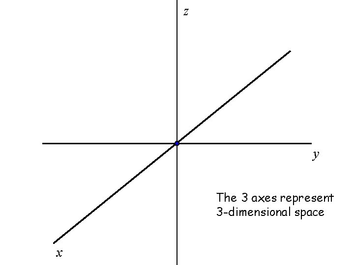 z y The 3 axes represent 3 -dimensional space x z y The 3 axes represent 3 -dimensional space x