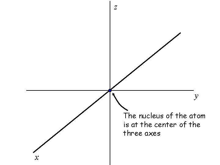 z y The nucleus of the atom is at the center of the three z y The nucleus of the atom is at the center of the three
