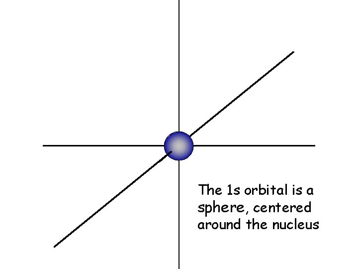 The 1 s orbital is a sphere, centered around the nucleus The 1 s orbital is a sphere, centered around the nucleus