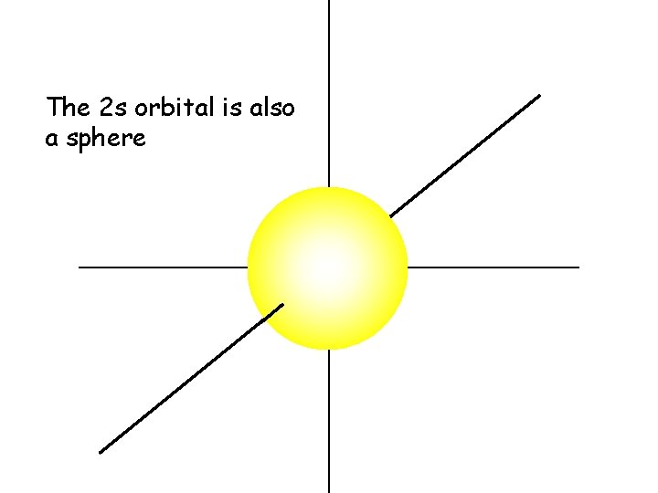 The 2 s orbital is also a sphere The 2 s orbital is also a sphere