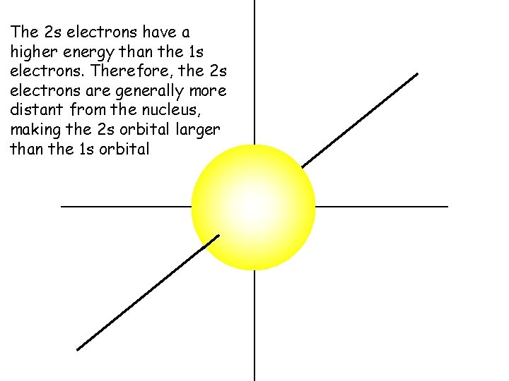 The 2 s electrons have a higher energy than the 1 s electrons. Therefore, The 2 s electrons have a higher energy than the 1 s electrons. Therefore,