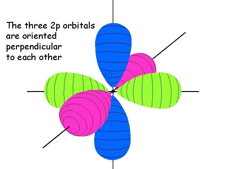 The three 2 p orbitals are oriented perpendicular to each other The three 2 p orbitals are oriented perpendicular to each other