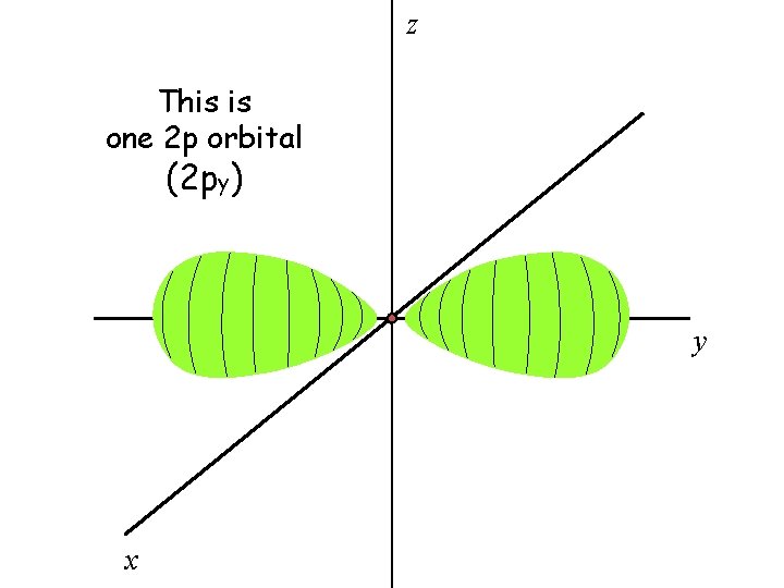 z This is one 2 p orbital (2 py) y x z This is one 2 p orbital (2 py) y x
