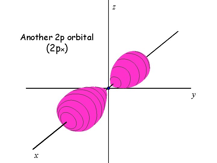 z Another 2 p orbital (2 px) y x z Another 2 p orbital (2 px) y x