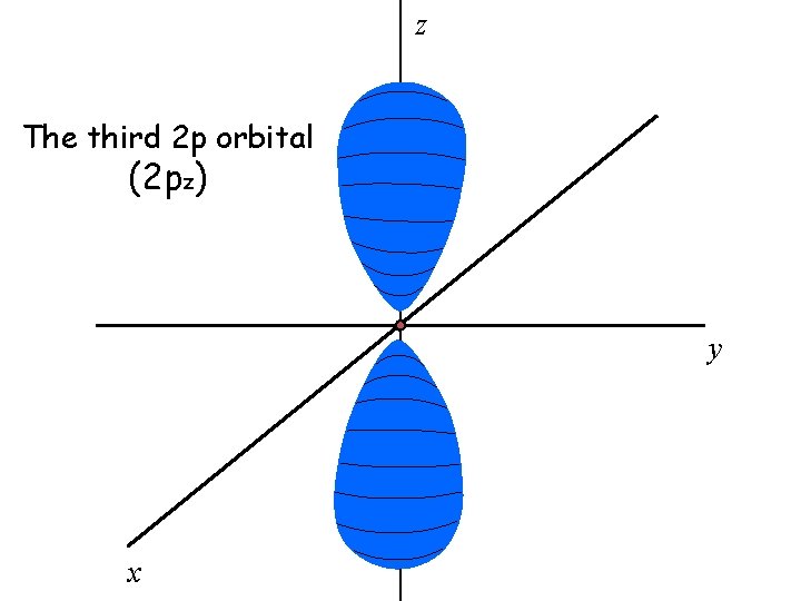z The third 2 p orbital (2 pz) y x z The third 2 p orbital (2 pz) y x