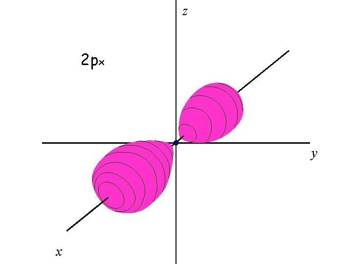 z 2 px y x z 2 px y x