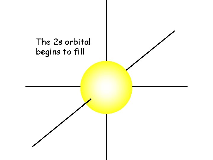 The 2 s orbital begins to fill The 2 s orbital begins to fill