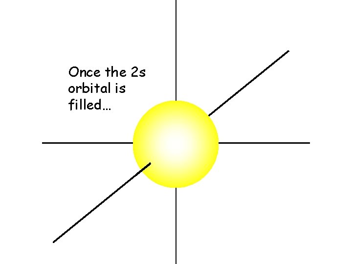 Once the 2 s orbital is filled… Once the 2 s orbital is filled…