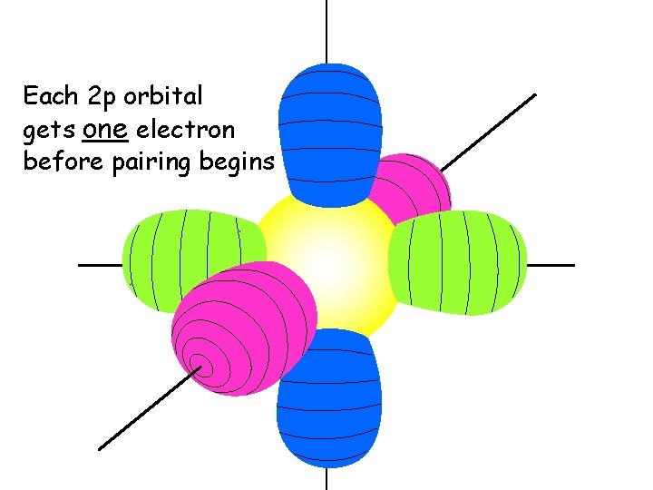 Each 2 p orbital gets one electron before pairing begins Each 2 p orbital gets one electron before pairing begins