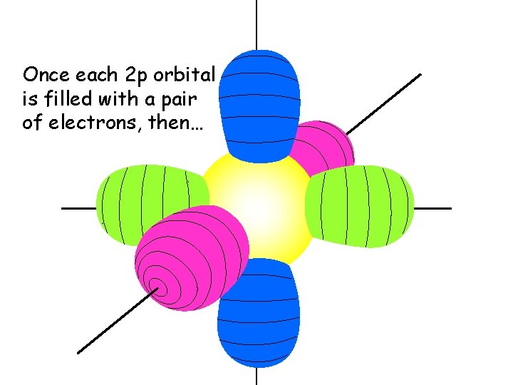 Once each 2 p orbital is filled with a pair of electrons, then… Once each 2 p orbital is filled with a pair of electrons, then…