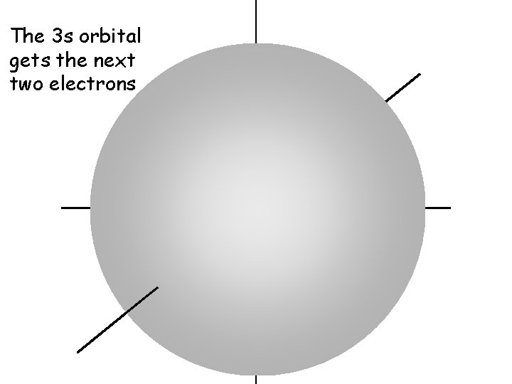 The 3 s orbital gets the next two electrons The 3 s orbital gets the next two electrons