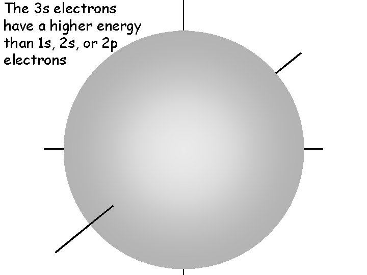 The 3 s electrons have a higher energy than 1 s, 2 s, or The 3 s electrons have a higher energy than 1 s, 2 s, or